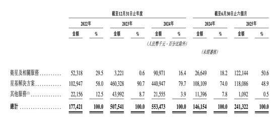股票配资平台官方版 国内AI卫星第一股国星宇航冲刺IPO！年入5亿，还要把数据中心搬上太空