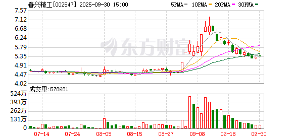 股票配资入门平台 春兴精工：截至2025年9月19日收盘，公司股东人数174821户